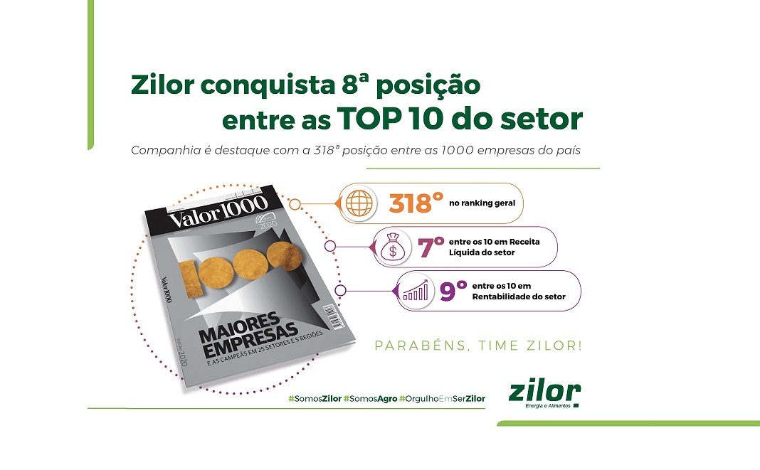 Zilor se destaca na 8ª posição entre as TOP 10 do setor no Anuário Valor 1000