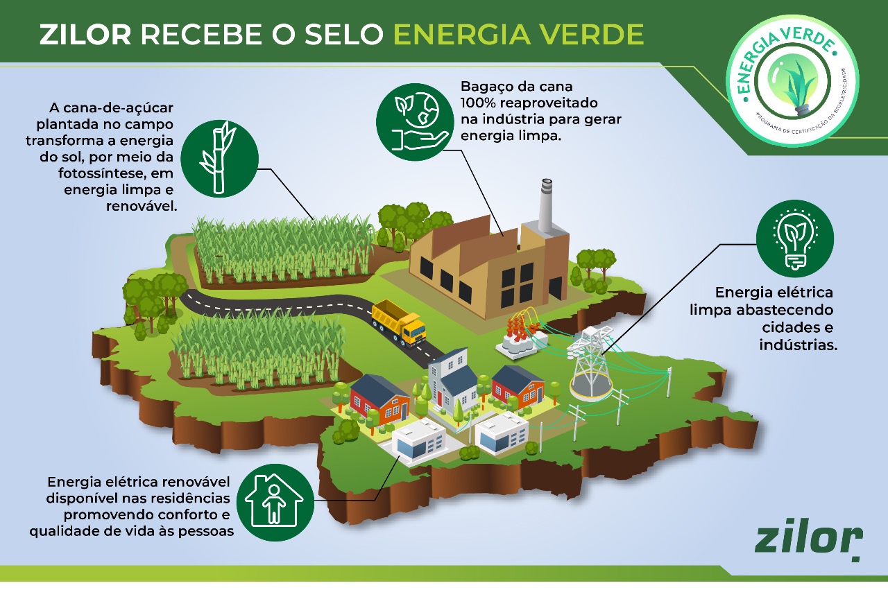 Zilor recebe da UNICA selo Energia Verde 2021