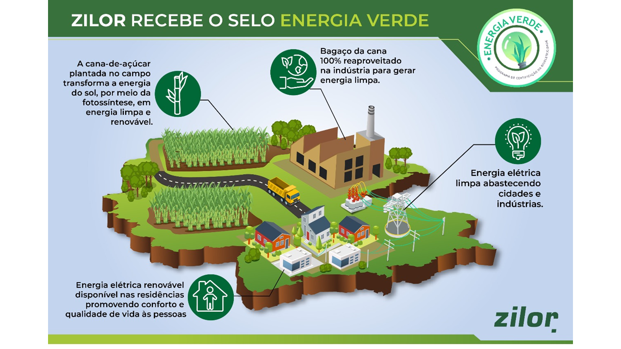 Zilor conquista Certificado Energia Verde que atesta a geração de energia limpa