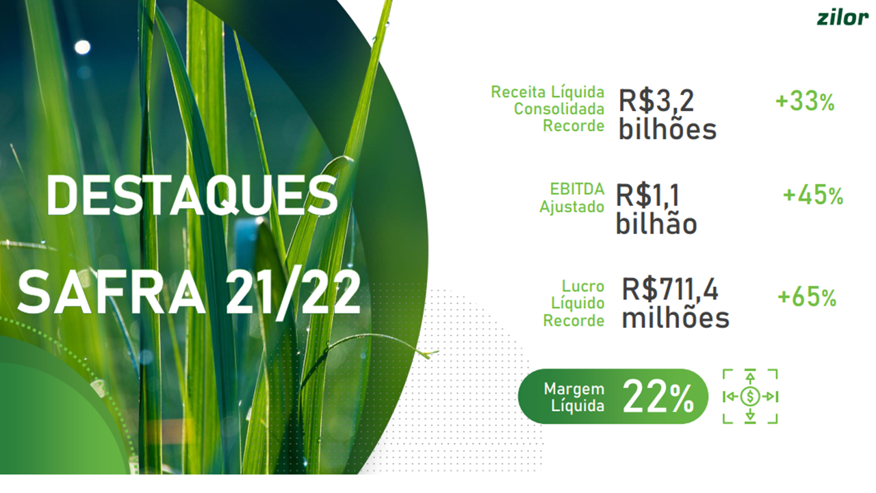 Zilor registra resultado de R$ 3,2 bilhões e aumenta em 65% o lucro líquido na SF 21/22