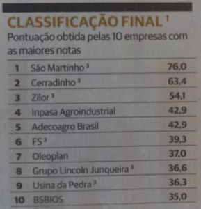 Zilor é a 3ª maior empresa do setor de Bioenergia no Anuário Valor 1000