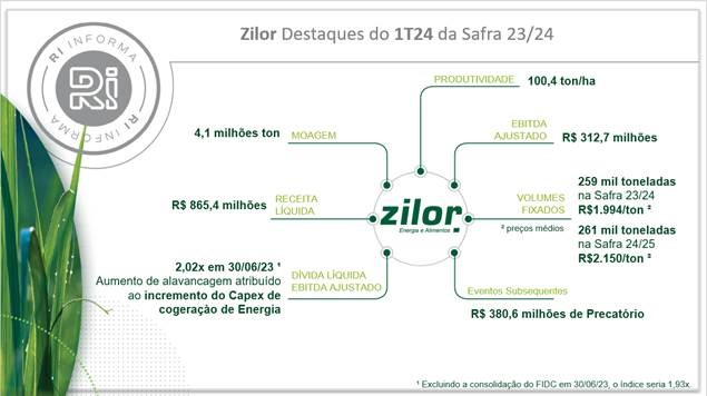 Zilor divulga desempenho financeiro do 1º trimestre da Safra 23/24